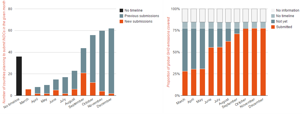 Figure 1: Timeline showing the accumulated number of INDC submissions in each month and the proportion of global emissions covered